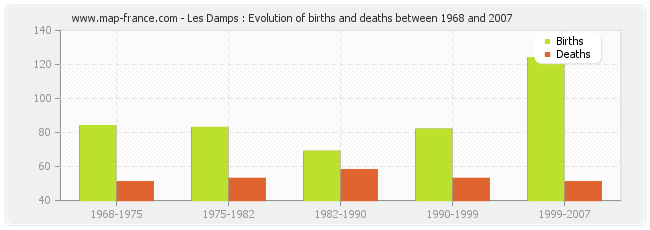 Les Damps : Evolution of births and deaths between 1968 and 2007